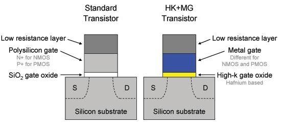 Comparison of silicon-on-oxide and high-dielectric metal gate transistors.