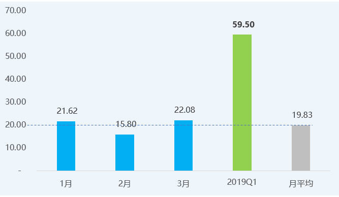 Export data chart of PCB in 2019