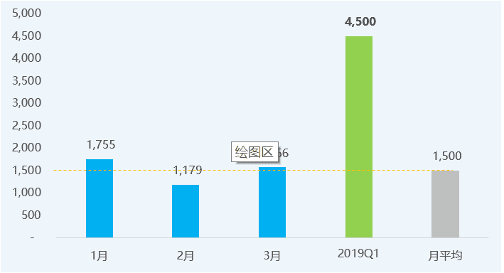 PCB export area in the first quarter of 2019