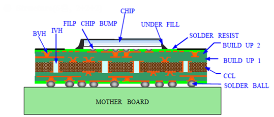 PCB manufacturer,Flip Chip-CSP pcb board